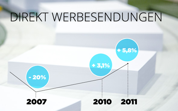 Direkt werbesendungen