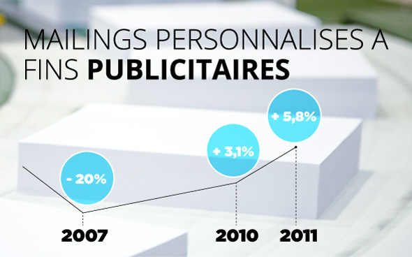 Mailing Personnalises a fins publicitaires