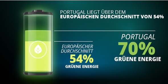 Grüne Energie